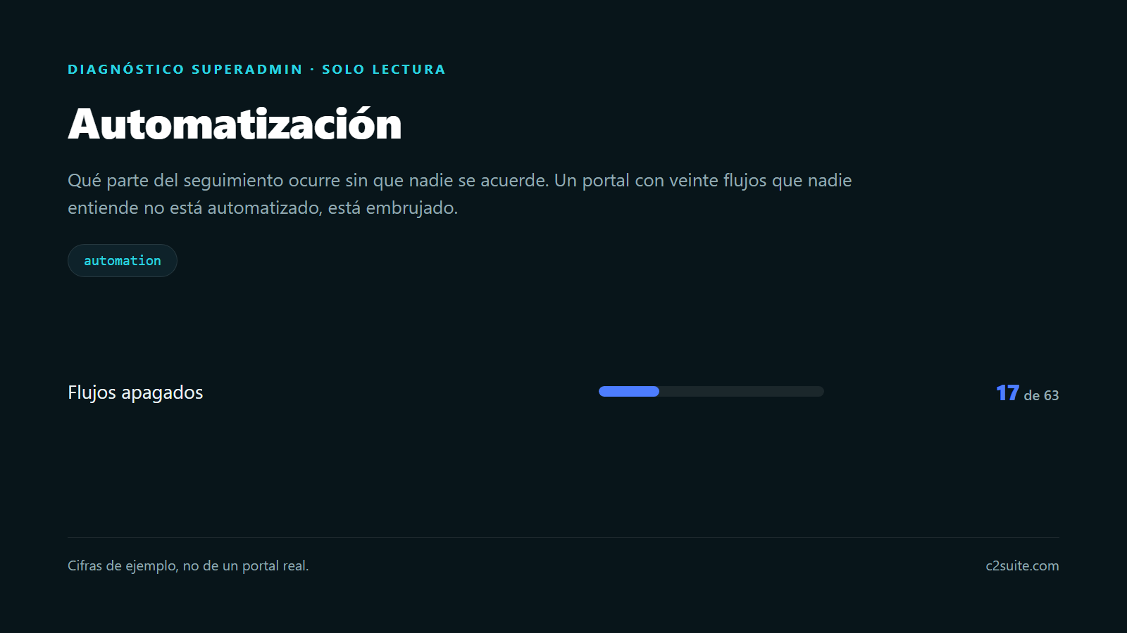 Cifra de automatización: cuántos flujos de trabajo están apagados sobre el total del portal.