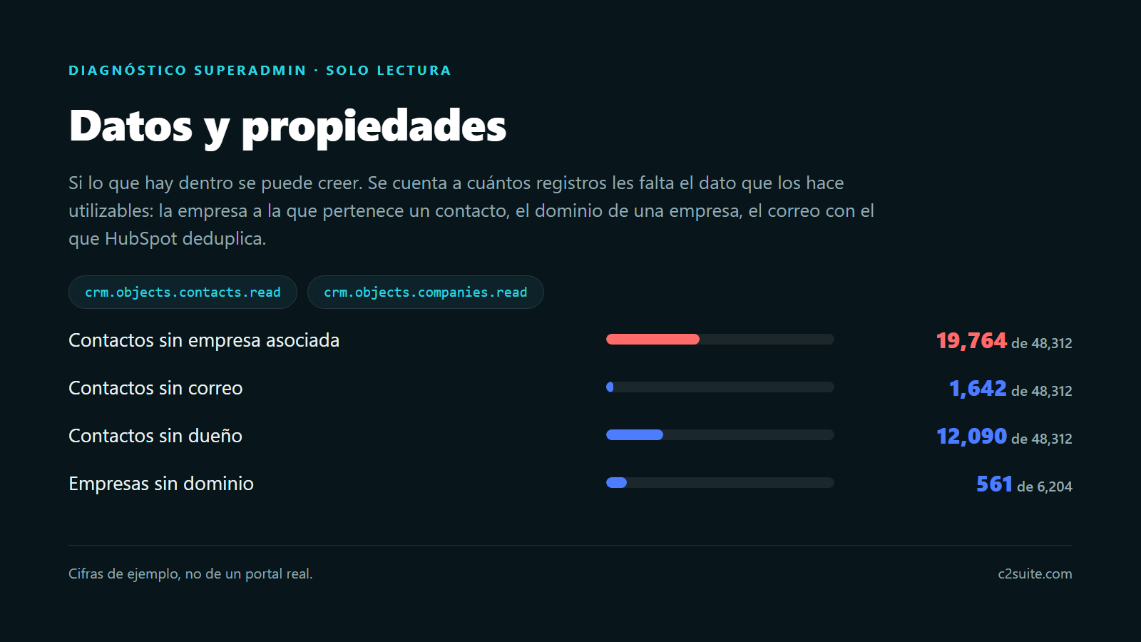 Cuatro cifras de calidad: contactos sin empresa, sin correo y sin dueño, y empresas sin dominio— cada una con su barra